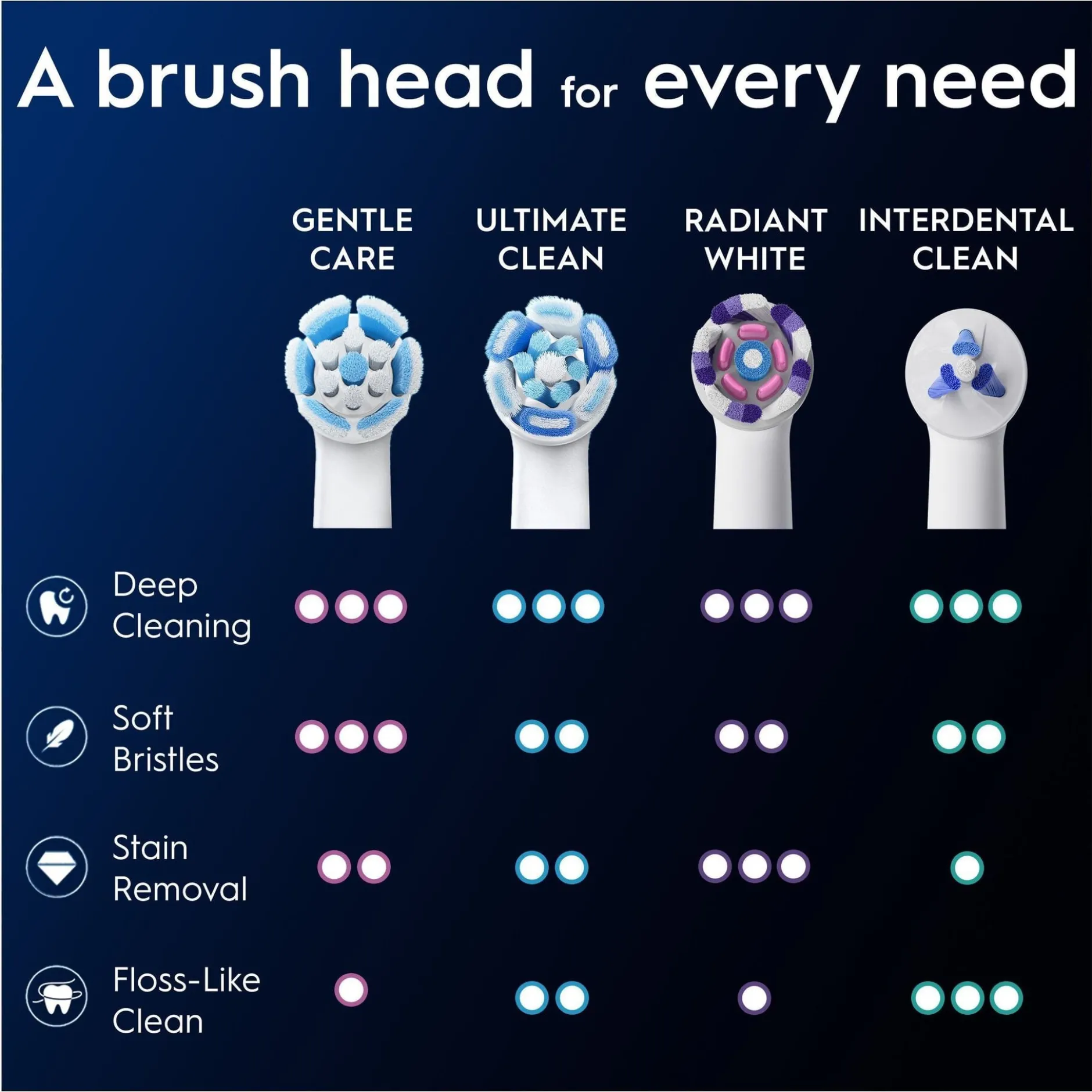 Oral-B iO Gentle Care Tandborsthuvuden Vit 3 st