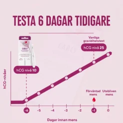 RFSU Graviditetstest Early 1 st